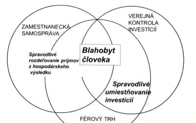 Náčrt ekonomických základov koncepcie ekonomikypo kapitalizme (ekonomickej demokracie) – Kapitola 1