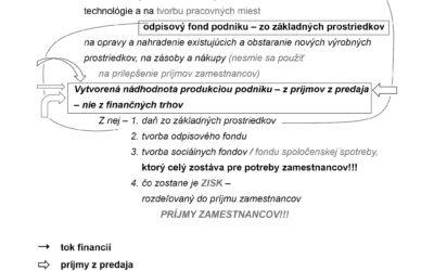 Demokratický podnik podľa princípov ekonomickej demokracie -kap.4.3.2.